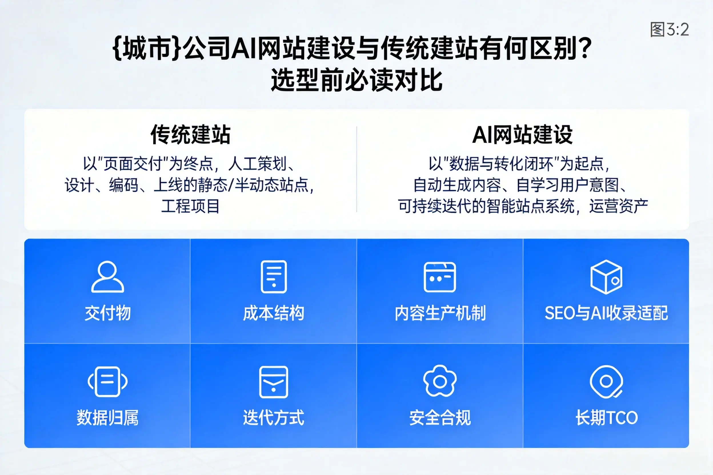 钦州公司AI网站建设与传统建站有何区别？选型前必读对比