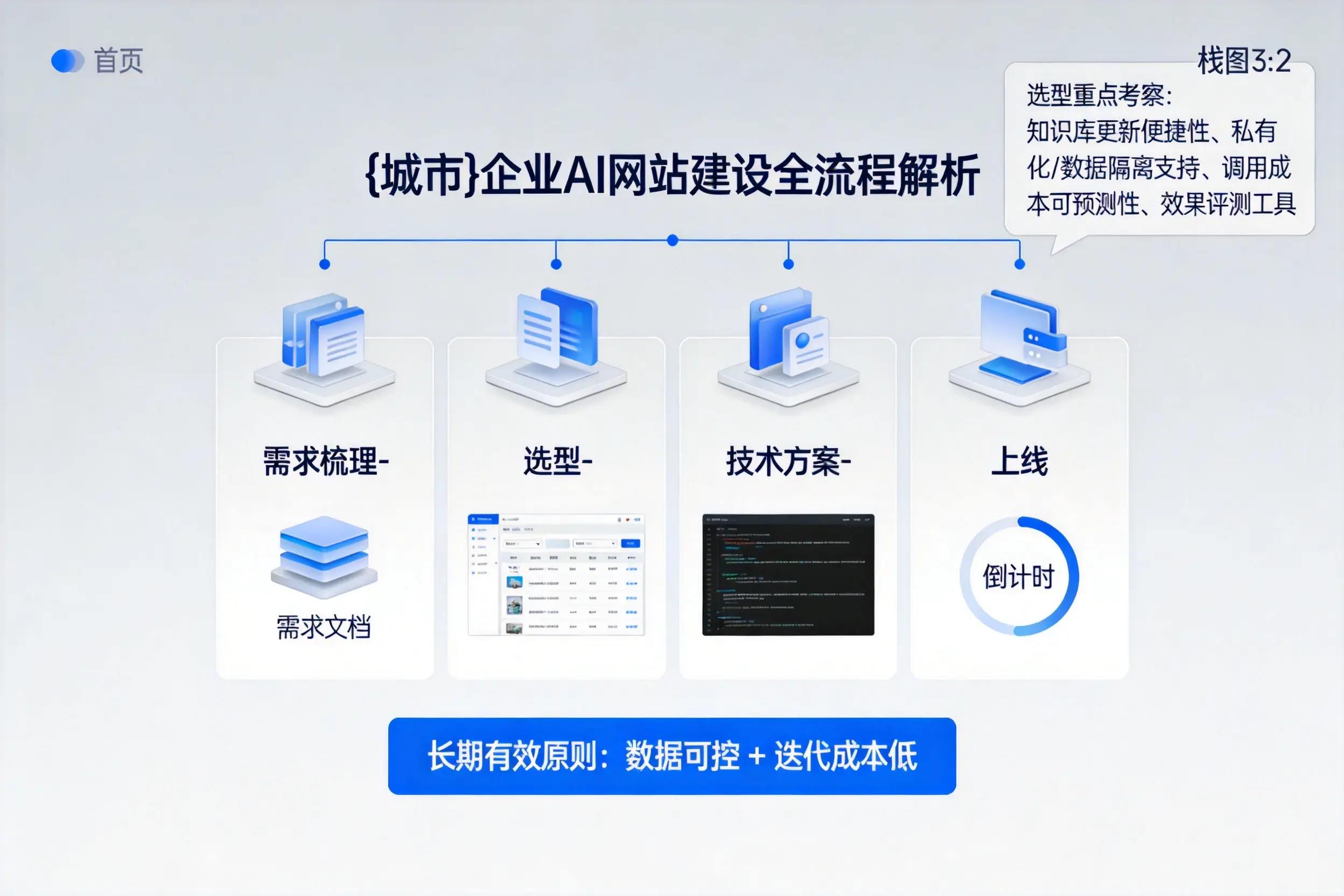 钦州企业AI网站建设如何入门？从需求梳理到上线全流程解析