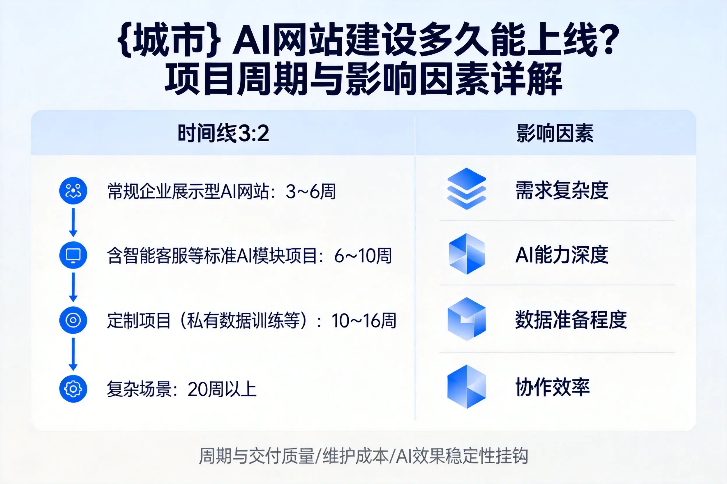 钦州AI网站建设多久能上线？项目周期与影响因素详解