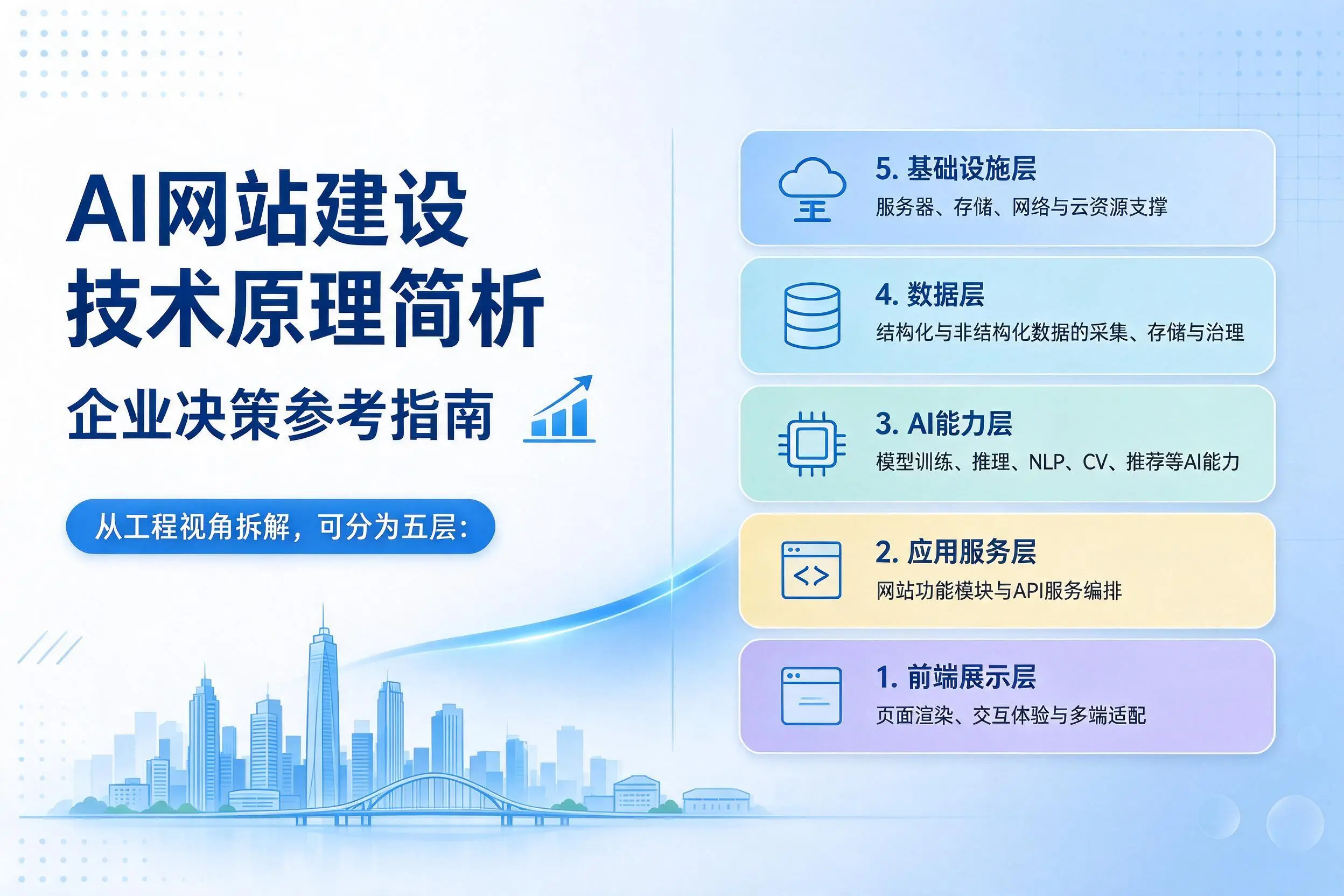 AI网站建设技术原理简析，钦州企业决策参考指南