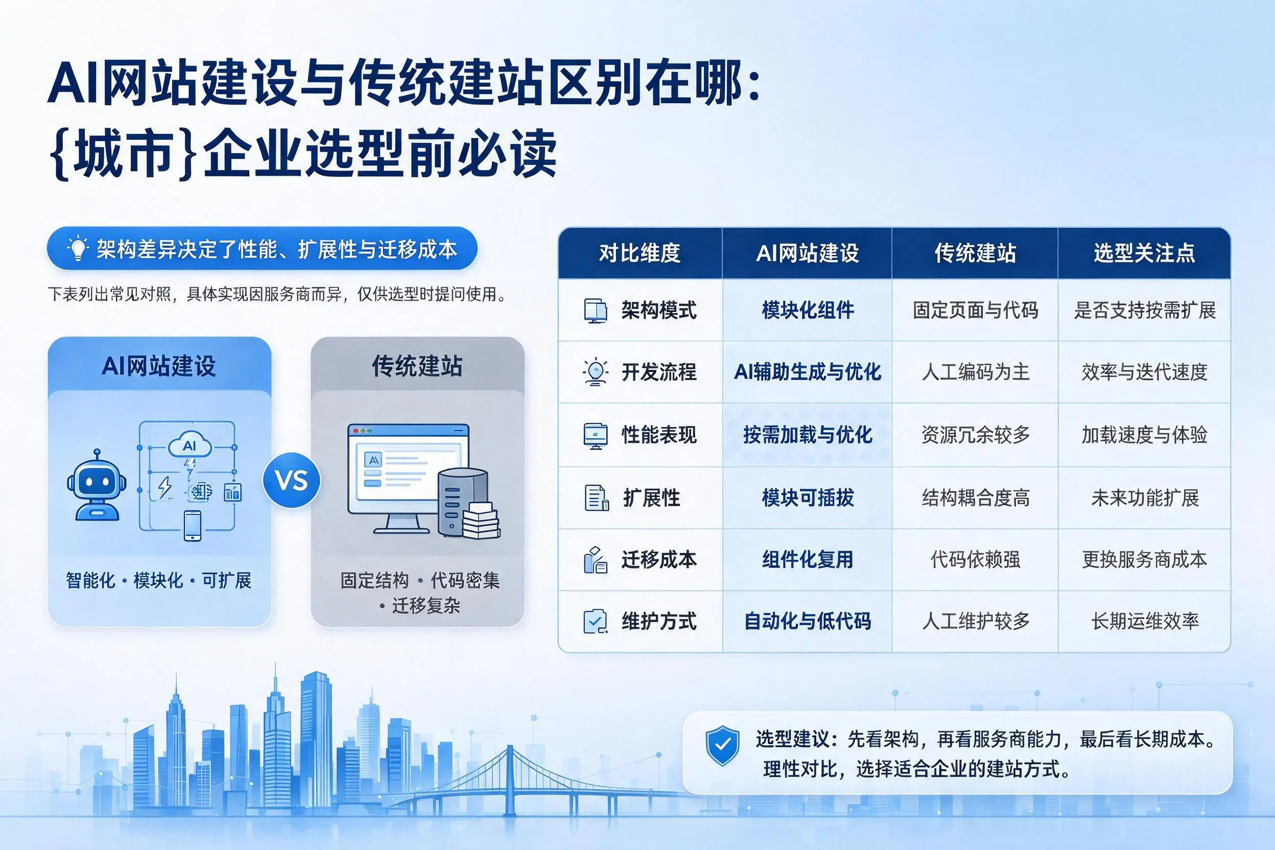 AI网站建设与传统建站区别在哪:钦州企业选型前必读
