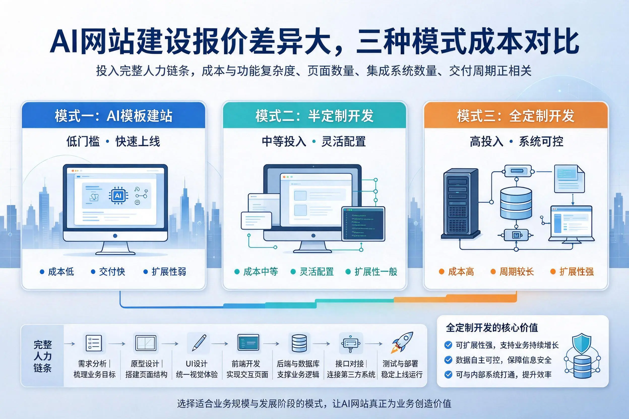 钦州AI网站建设报价差异大,三种模式成本对比
