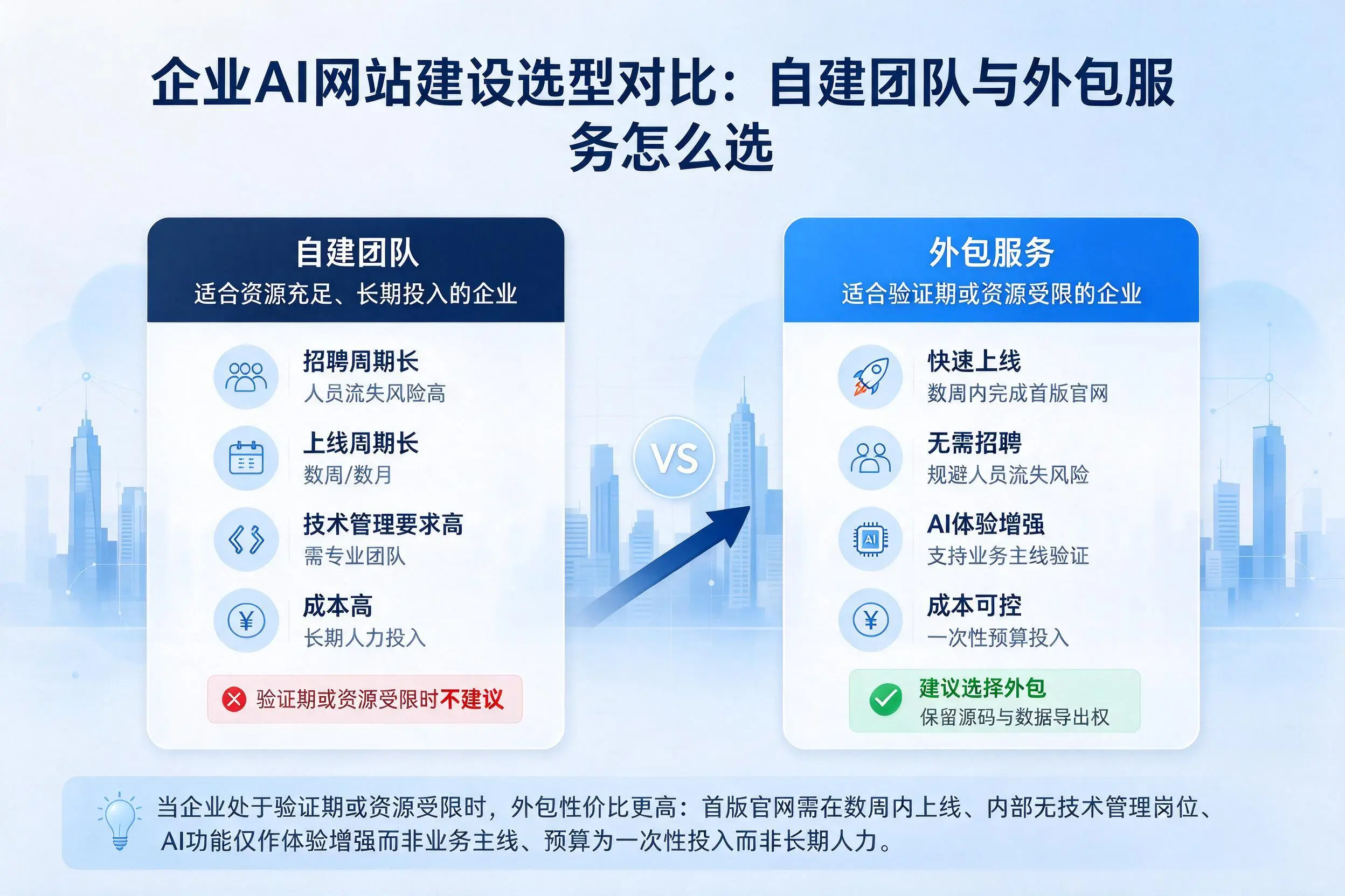 钦州企业AI网站建设选型对比：自建团队与外包服务怎么选
