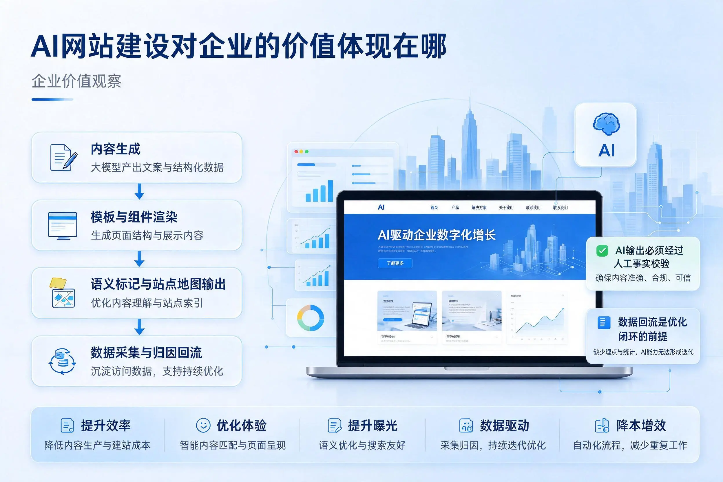 AI网站建设对企业的价值体现在哪，钦州实践观察